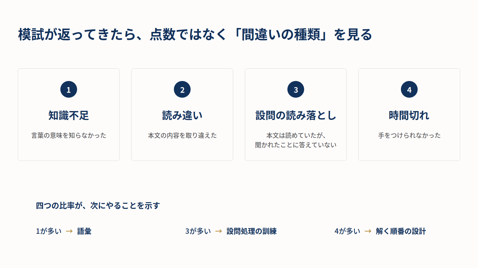 模試の間違いを、知識不足・読み違い・設問の読み落とし・時間切れの四つに分類する図