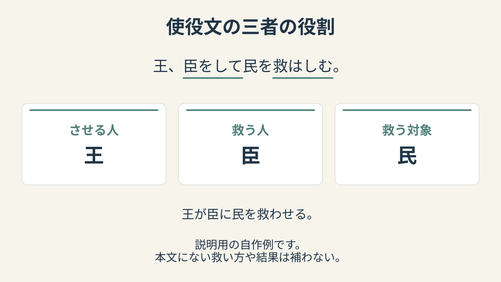 王が臣に民を救わせる使役文を、させる人・救う人・救う対象に分けた図