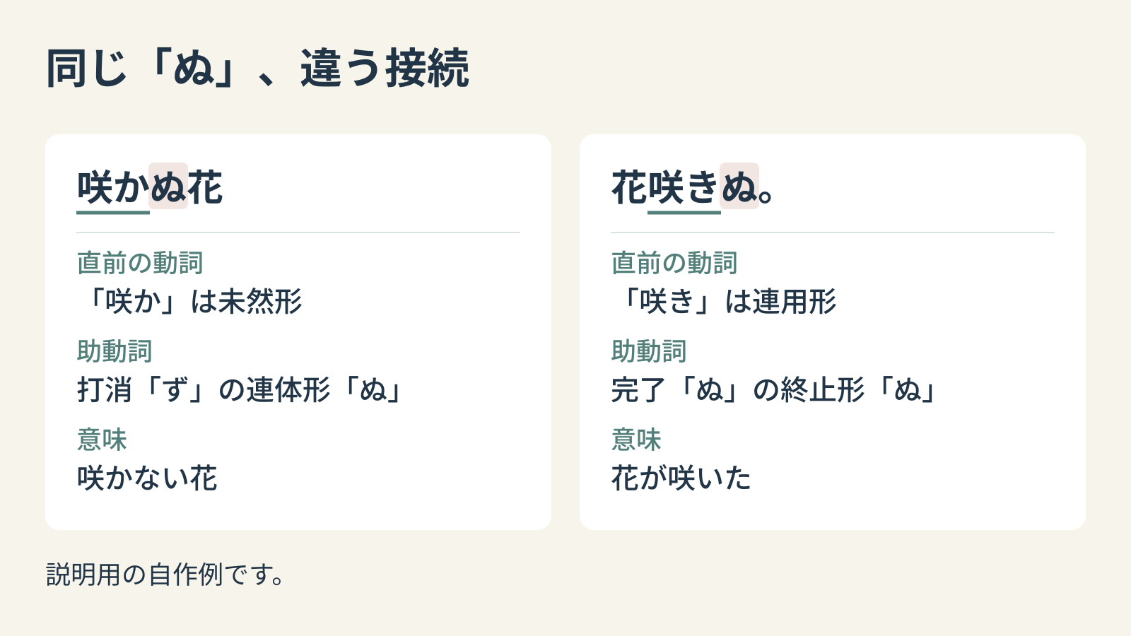 咲かぬ花の「ぬ」は未然形につく打消、花咲きぬの「ぬ」は連用形につく完了であることの比較