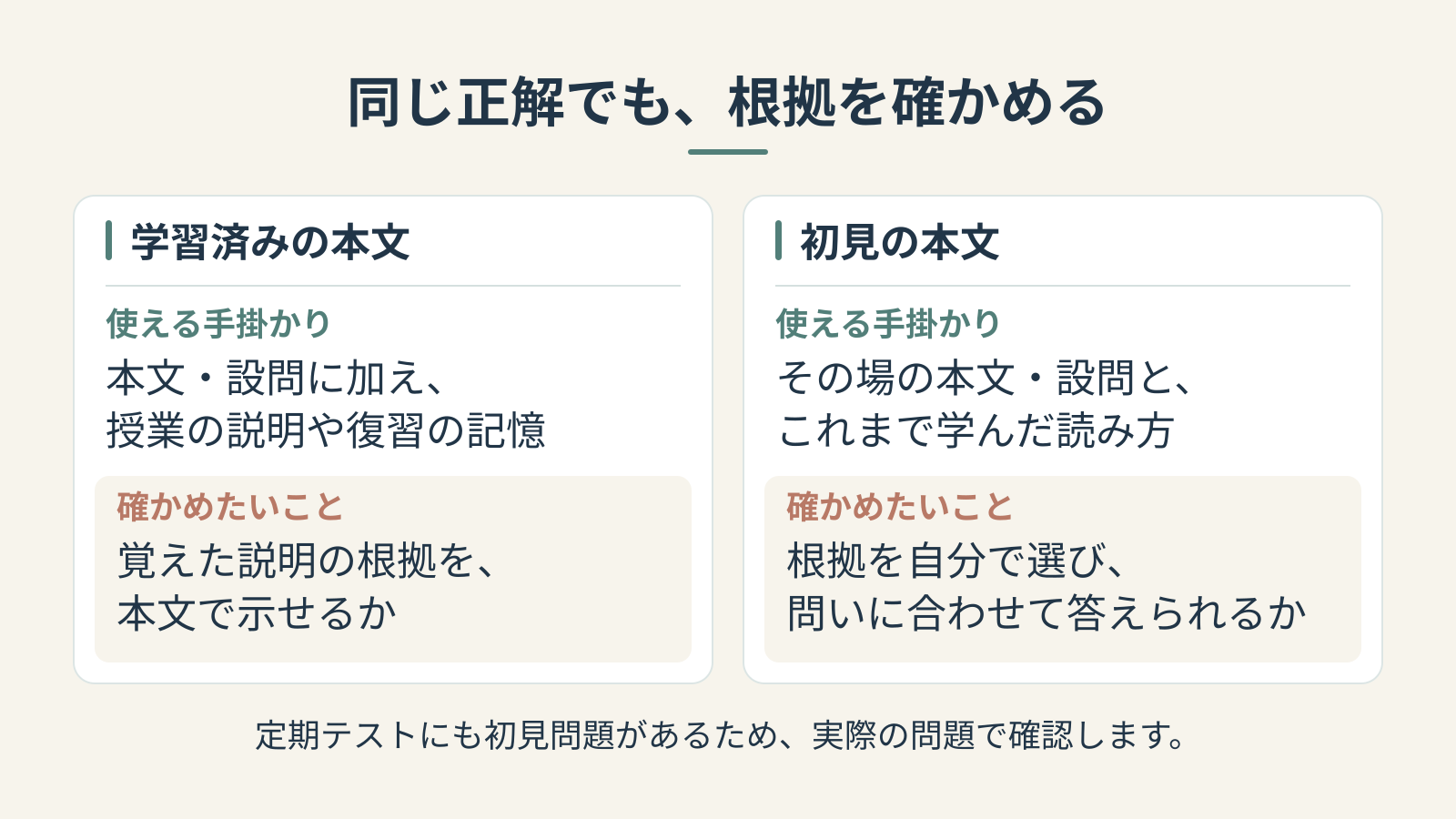 学習済みの本文では覚えた説明の根拠を確かめ、初見の本文では根拠を自分で選んで答えられるかを確かめる比較図。