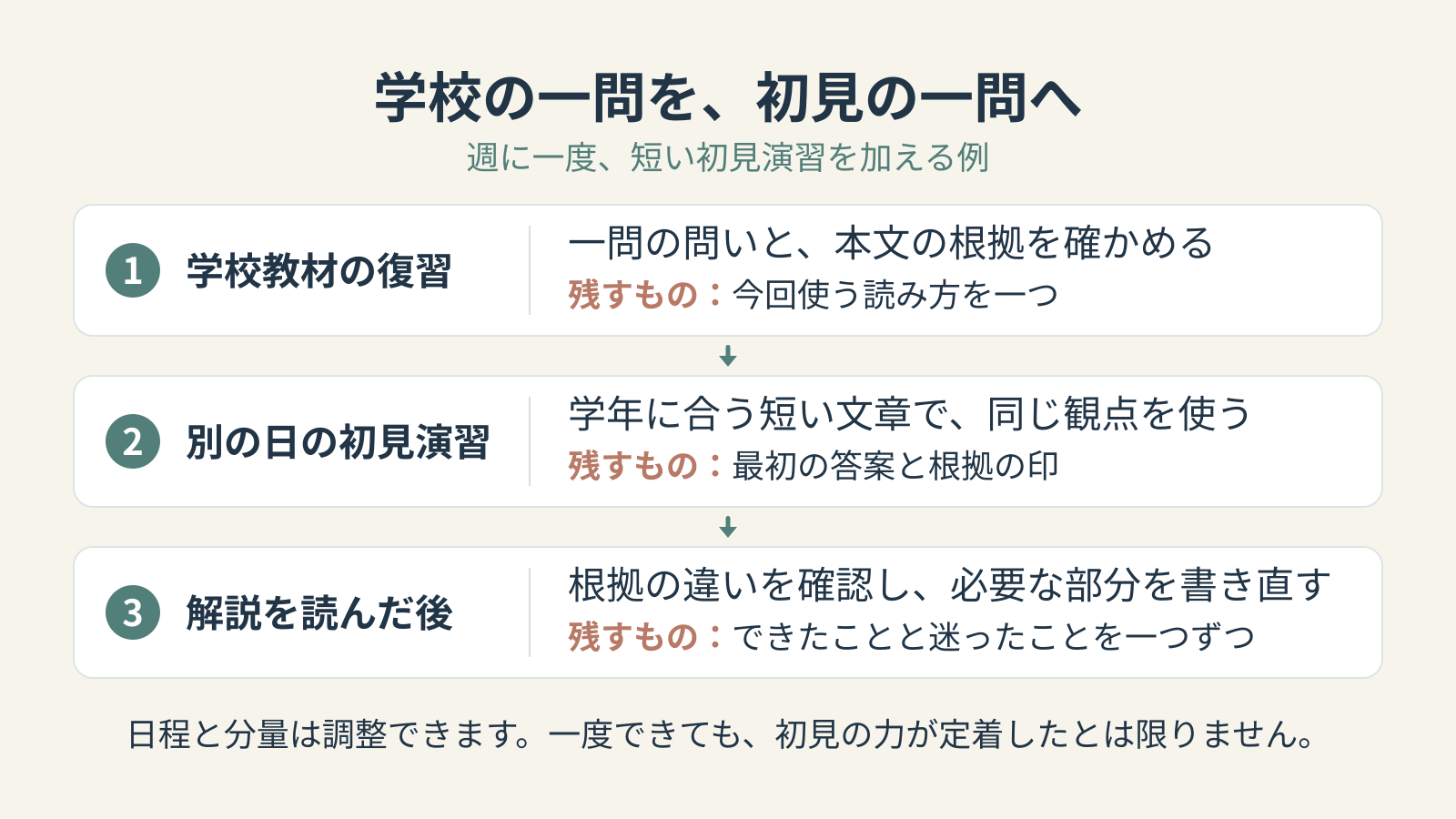 学校教材で一つの読み方を確かめ、別の日の初見問題で試し、できたことと迷ったことを残す復習の流れ。