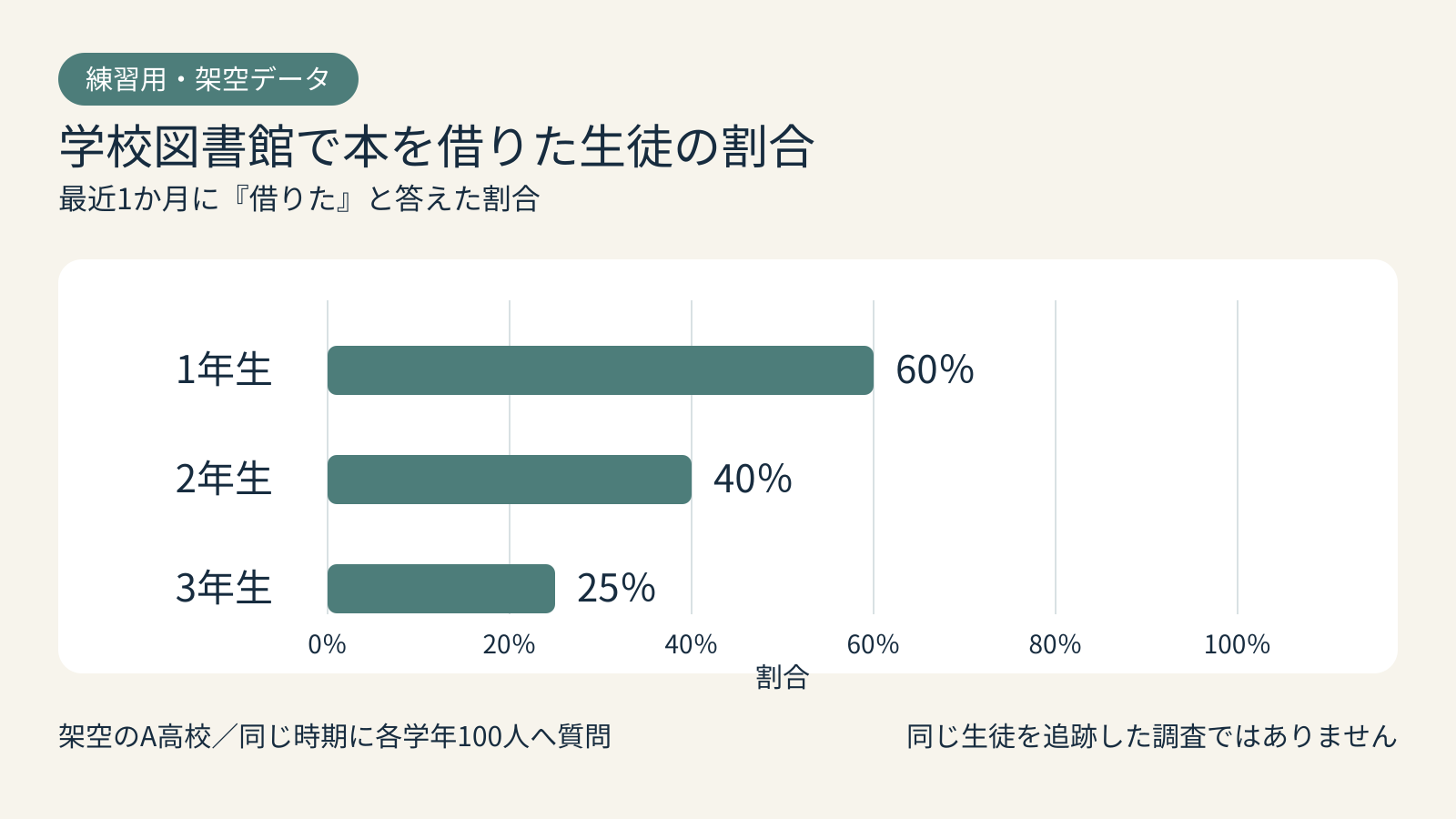 架空のA高校で最近1か月に学校図書館の本を借りた生徒の割合。1年生60％、2年生40％、3年生25％。各学年100人を同じ時期に調査。