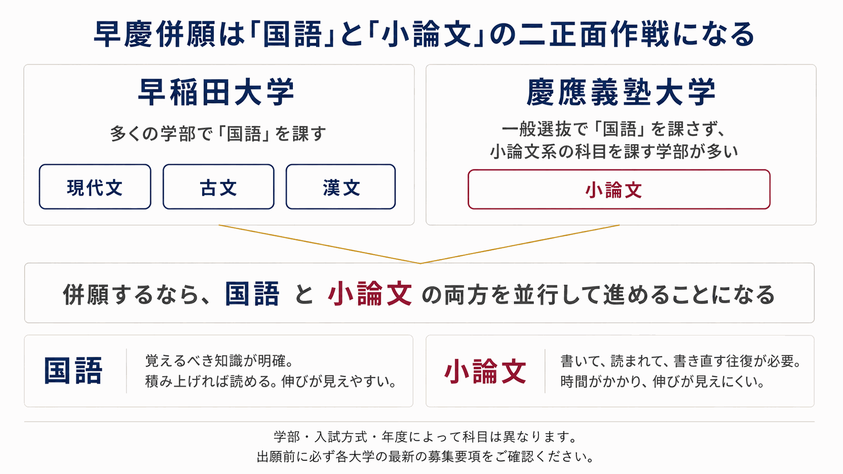 早稲田大学と慶應義塾大学の国語系科目の構造を比較した図